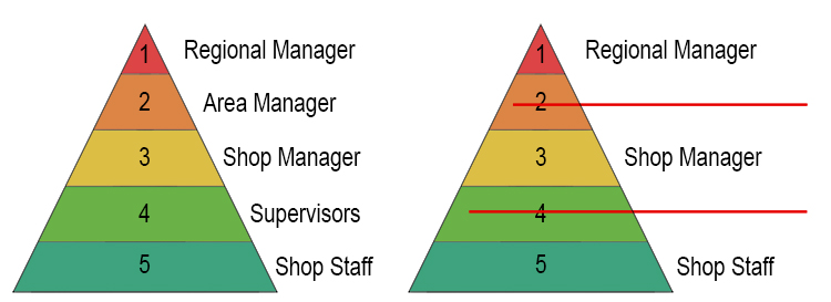 If a company has too many layers in their hierarchy, it can make it less efficient, with communication difficult and decision making slow.